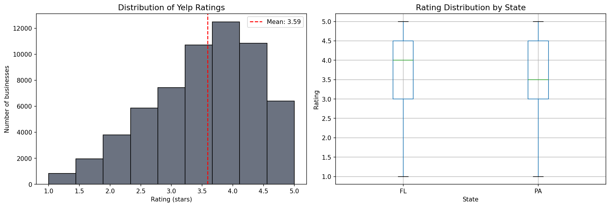 I tested my own core assumption. EDA on ~70K Yelp businesses: ratings cluster at 3.59, and distributions differ by state (FL median 4.0 vs PA 3.5).