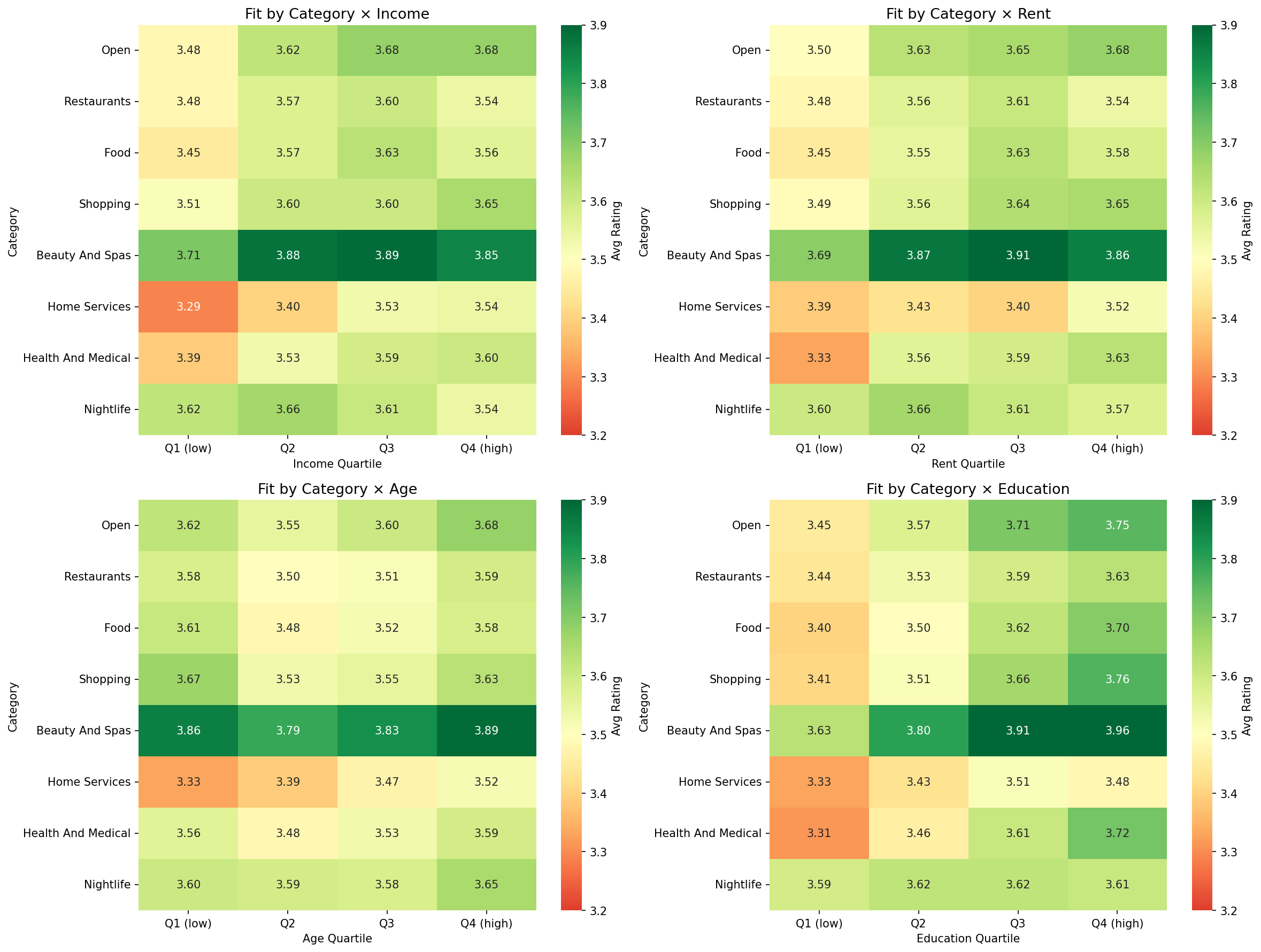Location-fit — average Yelp rating by business category × demographic quartile (income, rent, age, education). Beauty & Spas rank highest everywhere and ratings climb with each quartile — the neighborhood-fit signal the model leans on.