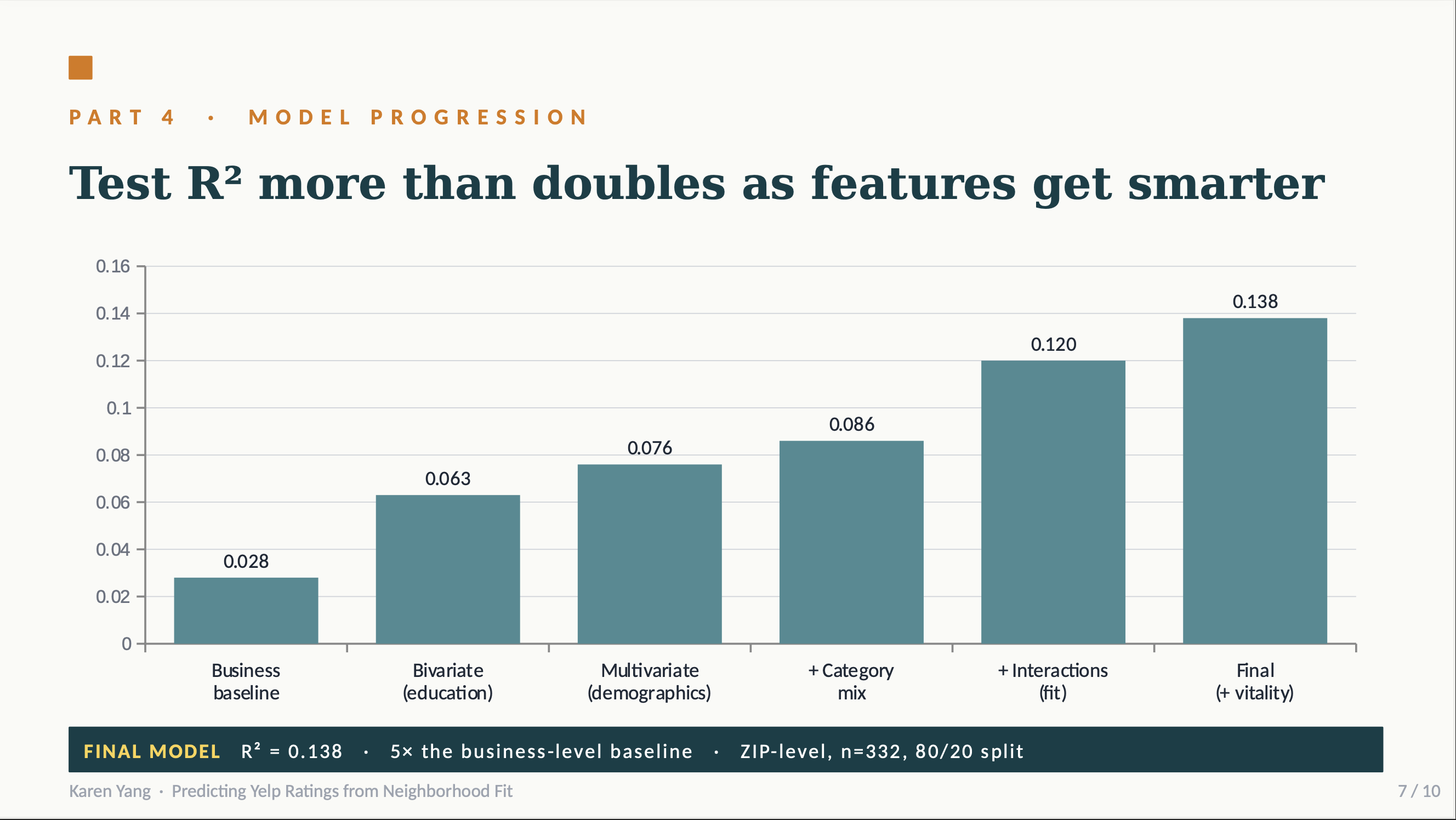 Model progression — test R² more than doubles as the features get smarter: 0.028 (business-only baseline) → 0.138 by adding education, demographics, category mix, interactions, and neighborhood vitality. Final model ≈ 5× the baseline (ZIP-level, n=332, 80/20 split).